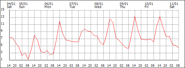 Temperature (°C)