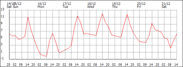 Temperature (°C)