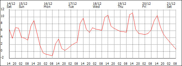 Temperature (°C)