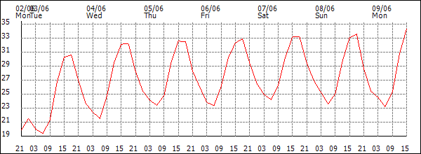 Temperature (°C)