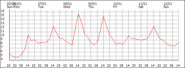 Temperature (°C)