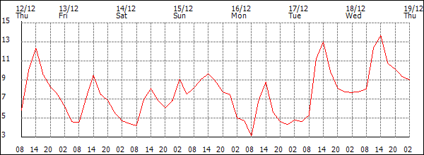 Temperature (°C)