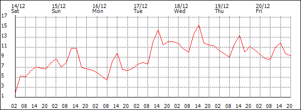 Temperature (°C)