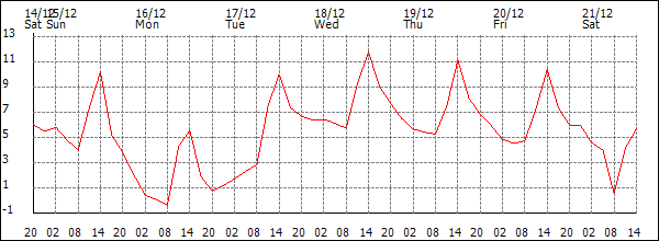 Temperature (°C)