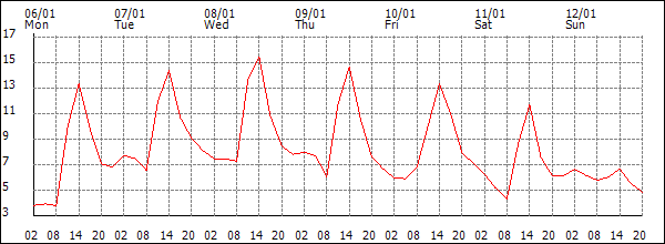 Temperature (°C)