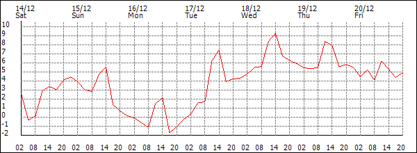 Temperature (°C)