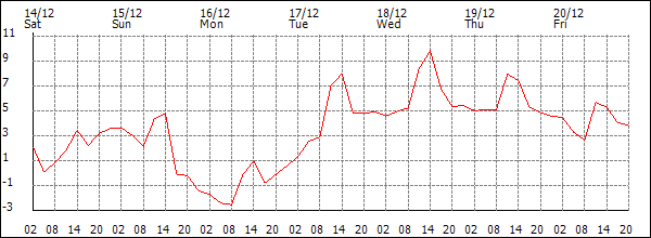 Temperature (°C)