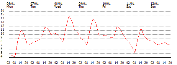 Temperature (°C)