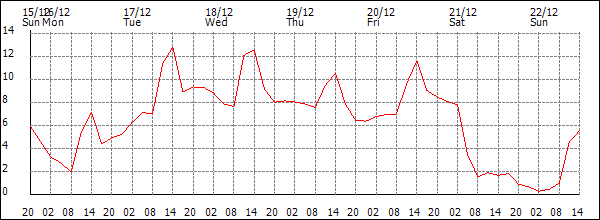 Temperature (°C)