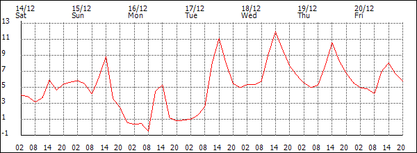 Temperature (°C)