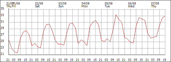 Temperature (°C)