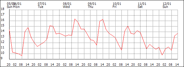 Temperature (°C)