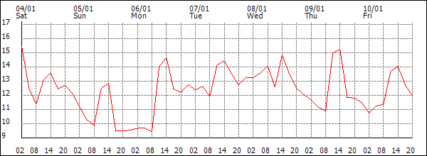 Temperature (°C)