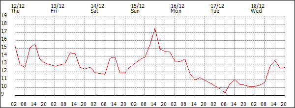 Temperature (°C)