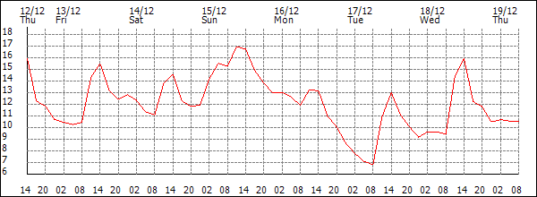 Temperature (°C)