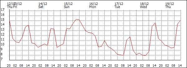 Temperature (°C)