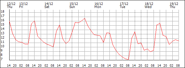 Temperature (°C)