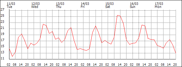 Temperature (°C)