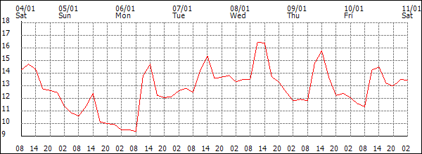 Temperature (°C)