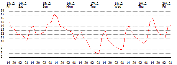 Temperature (°C)