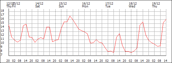 Temperature (°C)