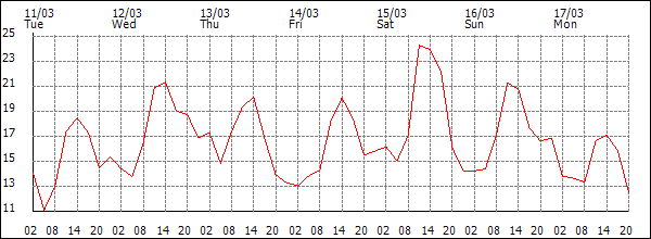 Temperature (°C)