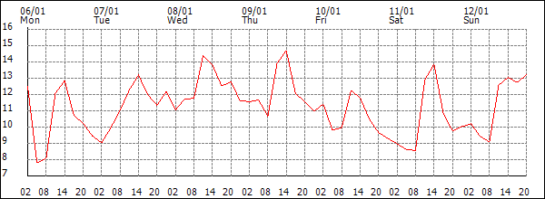 Temperature (°C)