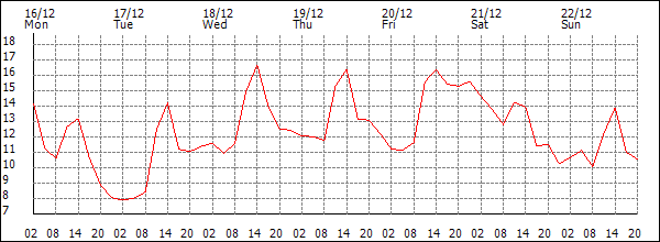 Temperature (°C)