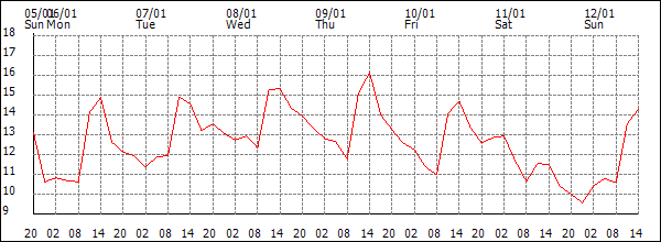 Temperature (°C)