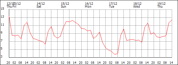 Temperature (°C)