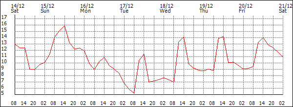 Temperature (°C)