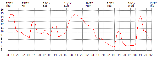 Temperature (°C)