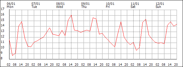 Temperature (°C)