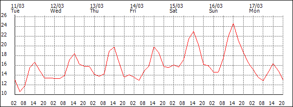 Temperature (°C)