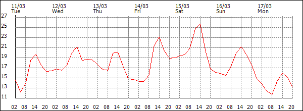 Temperature (°C)