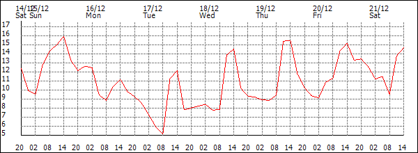 Temperature (°C)