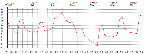 Temperature (°C)