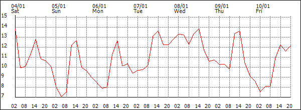 Temperature (°C)