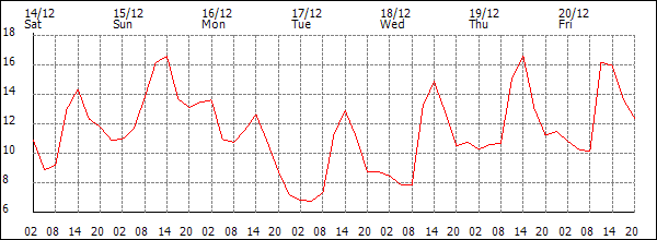 Temperature (°C)