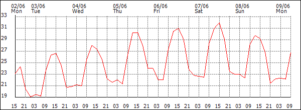Temperature (°C)