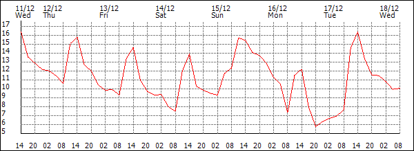 Temperature (°C)