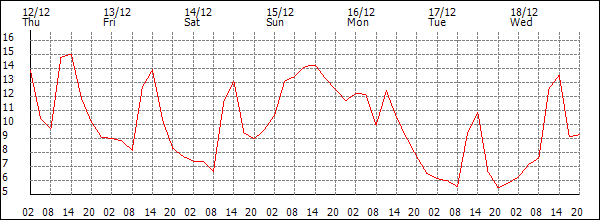 Temperature (°C)