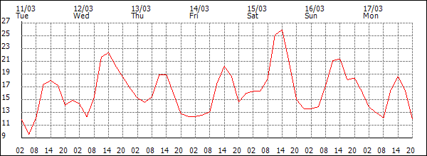 Temperature (°C)