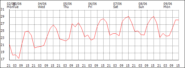 Temperature (°C)