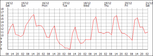 Temperature (°C)