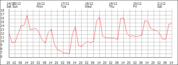 Temperature (°C)