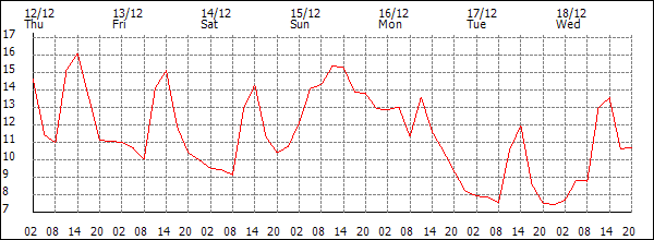 Temperature (°C)