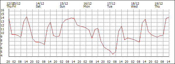 Temperature (°C)