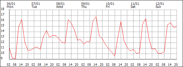 Temperature (°C)