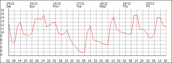 Temperature (°C)